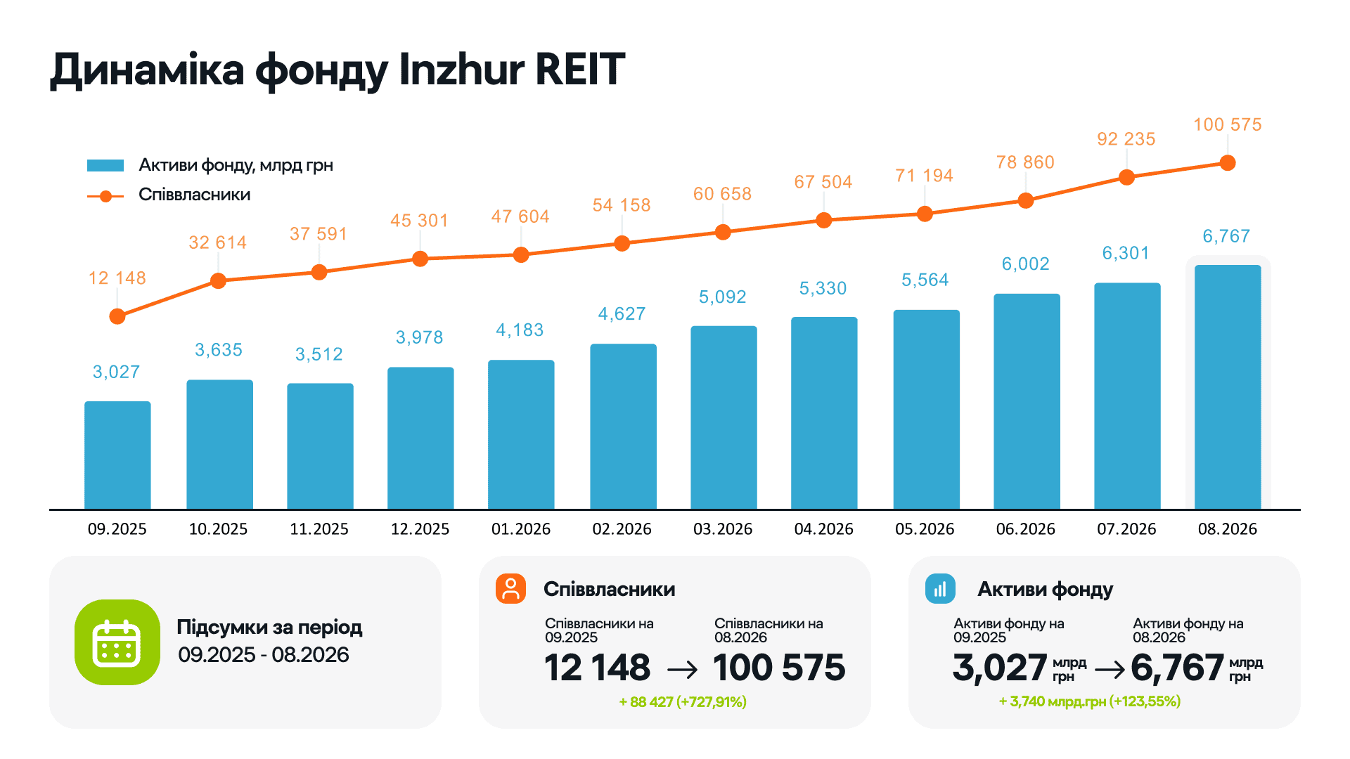 7. ДИНАМІКА REIT.png