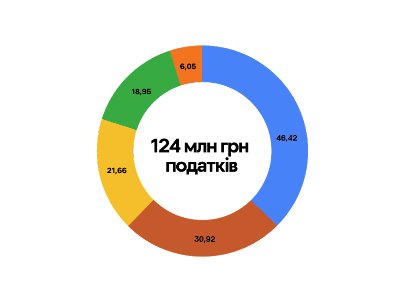 124 млн грн податків за 9 місяців сплатив Inzhur: підтримуємо економіку та обороноздатність України